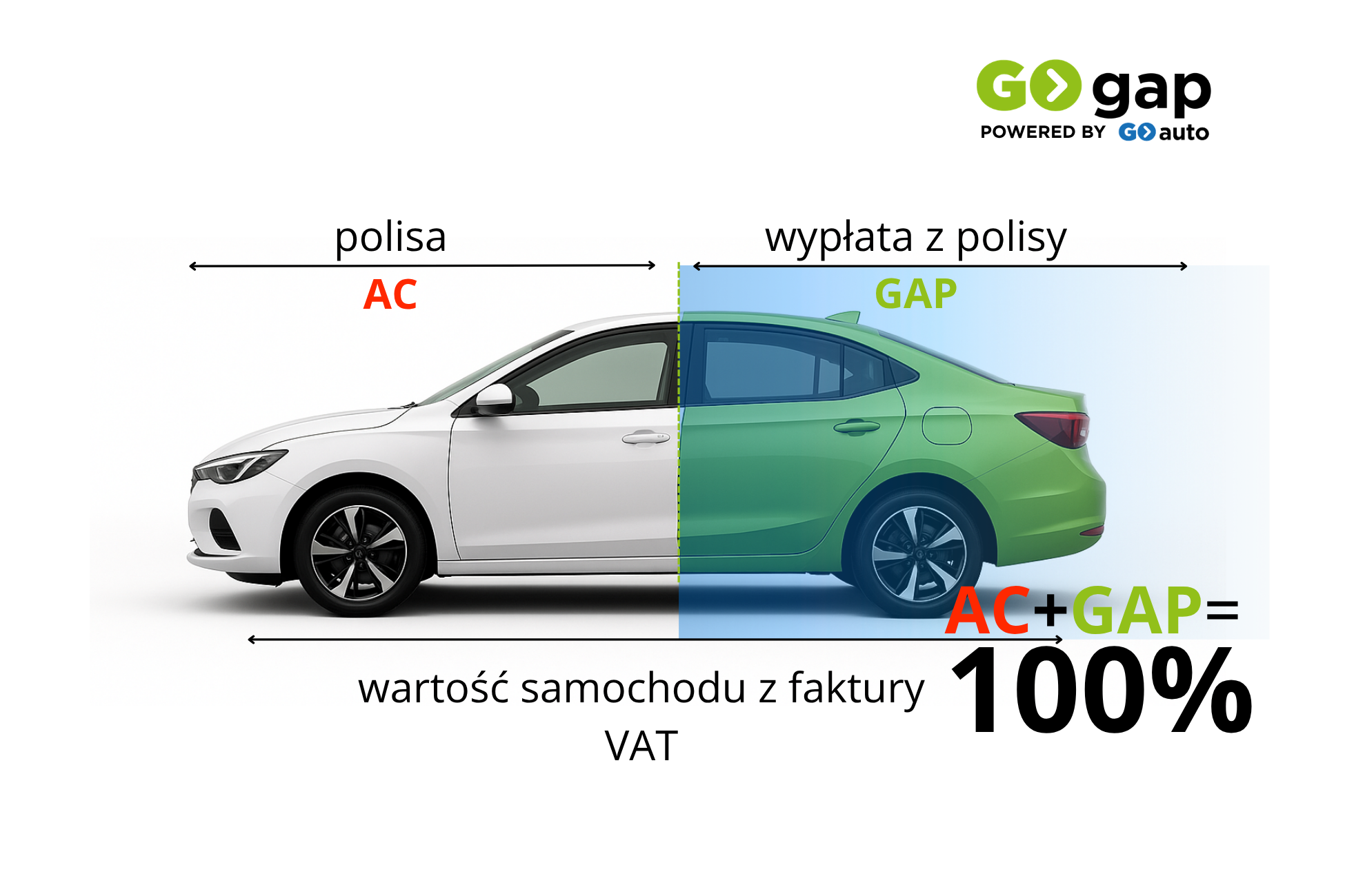 Schemat działania polisy AC i ubezpieczenia GAP