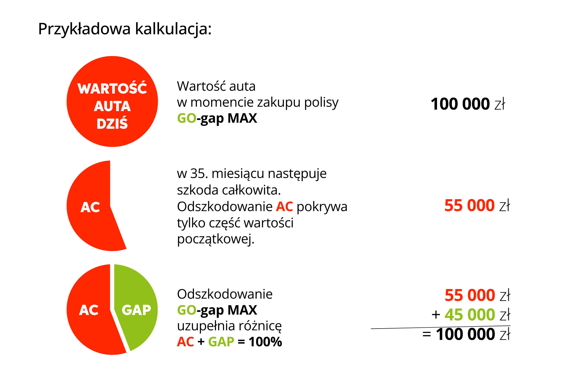 Przykładowa kalkulacja ubezpieczenia GAP: 100 000 zł wartości auta, 55 000 zł z AC i 45 000 zł z GAP