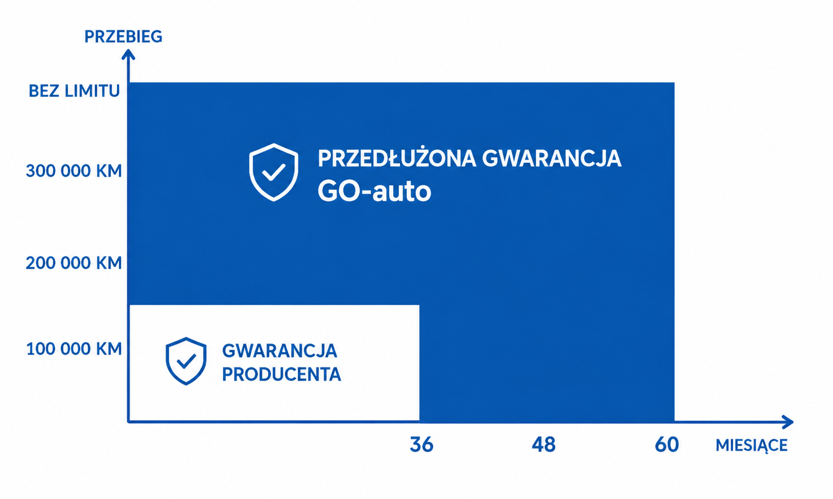 Schemat działania gwarancji producenta i Przedłużonej Gwarancji GO-auto